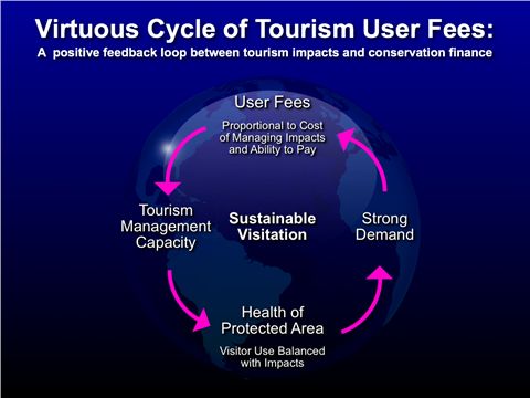 Virtuous Cycle of Tourism User Fees